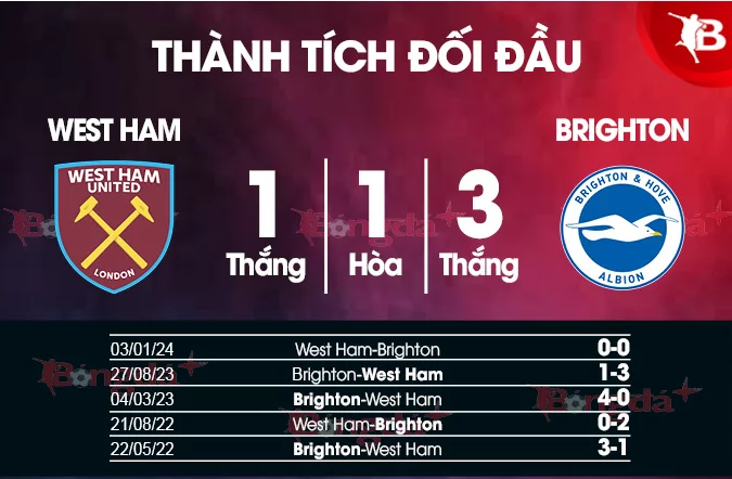 Lịch sử đối đầu của Phong độ hiện tại của hai đội Brighton & Hove Albion vs West Ham United
