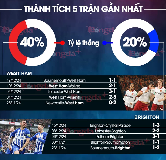 Phong độ hiện tại của hai đội Brighton & Hove Albion vs West Ham United Phong độ hiện tại của hai đội Brighton & Hove Albion vs West Ham United