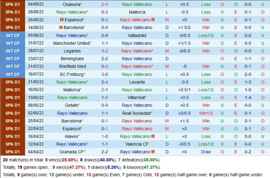 Phong Độ Hiện Tại Của Rayo Vallecano: Tìm Kiếm Sự Ổn Định Phong Độ Hiện Tại Của Rayo Vallecano: Tìm Kiếm Sự Ổn Định